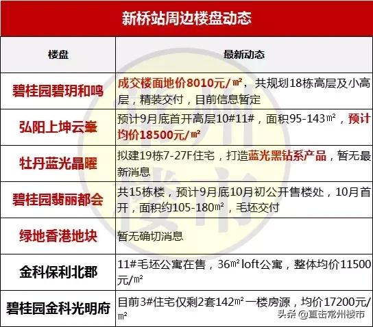 常州最新楼盘房价走势图,常州高端楼盘二手房出售信息最新