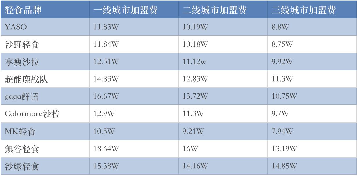 轻食便当生意怎么样,自己做轻食生意怎么样