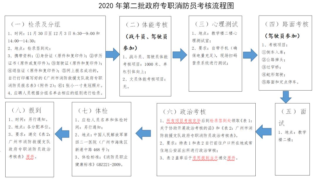 广东省国家消防救援员招录时间,2024年广州消防救援有2次招录吗