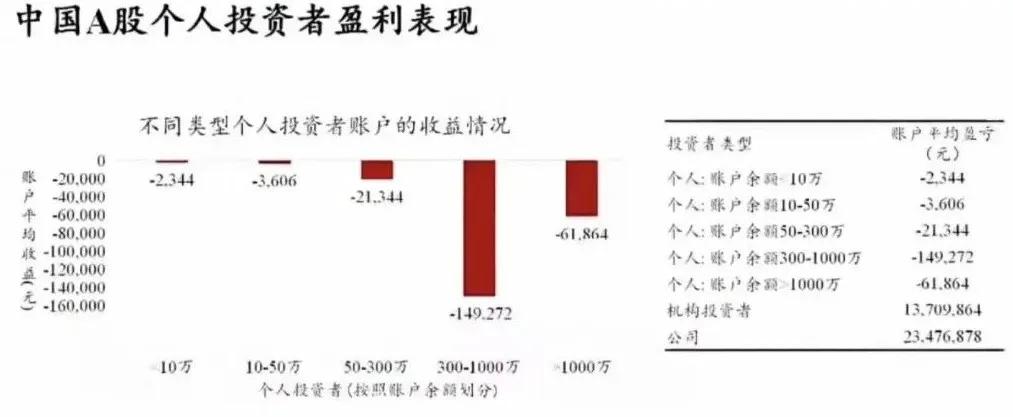 a股资金量和赚钱比例,a股三年亏损跌了多少市值