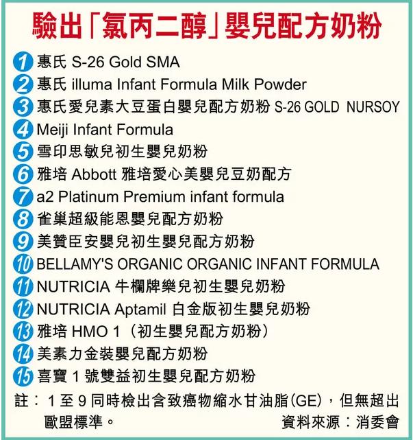 香港消委会2019年检验奶粉,香港奶粉九款含致癌物