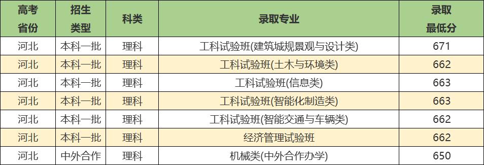同济大学实力强吗,同济大学优势学科排名