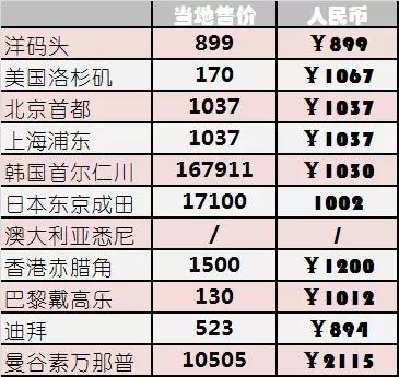 谨以此文致敬每一位销售人,免税店智商税