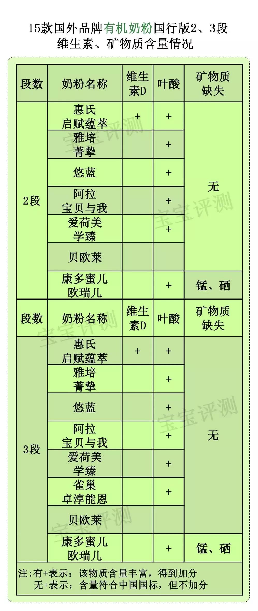 15款热门新生儿奶粉测评,惠氏原装进口奶粉排行榜