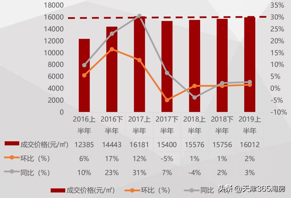 天津金隅金成府房价有涨的可能吗,天津这半年房价到底涨了多少