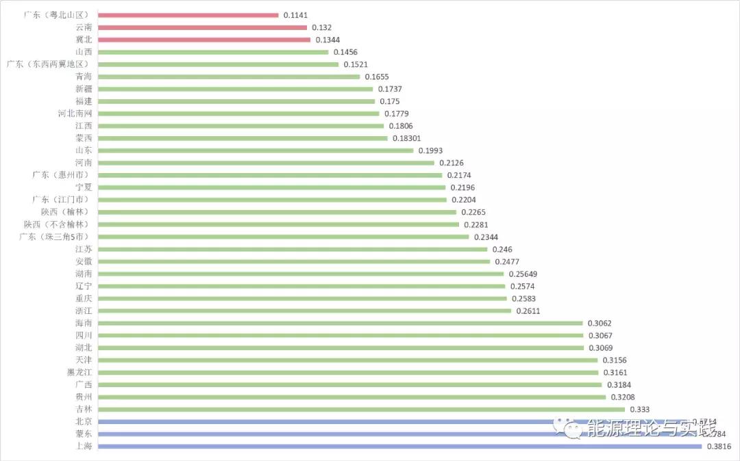 电网输配电价怎么算,一文看懂全国输配电价