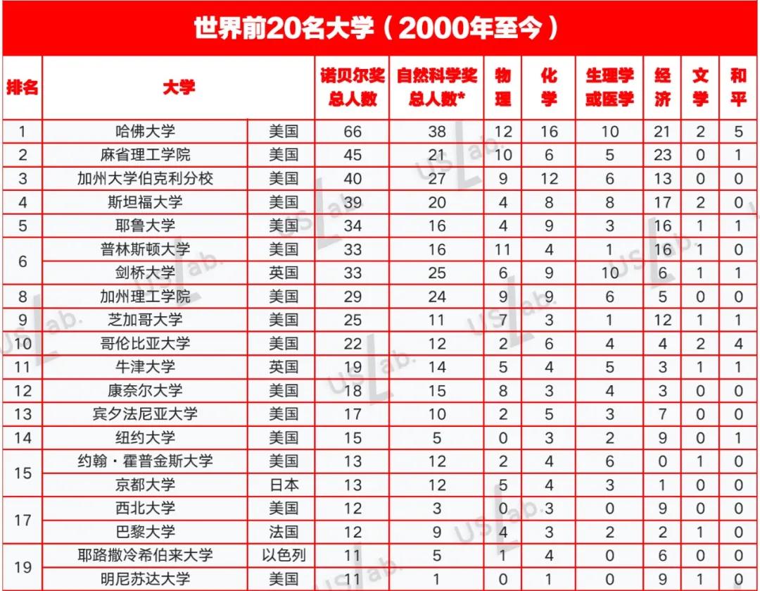 培养出最多诺贝尔奖得主的导师,世界一流大学获得诺贝尔奖排名