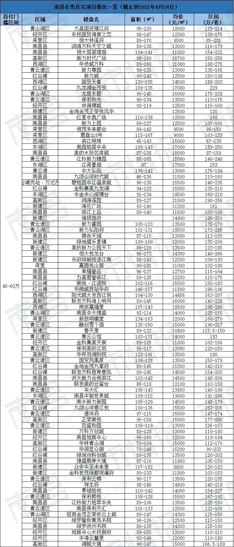 南昌首付30万刚需房,南昌买房首付20%有哪些区域