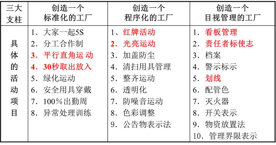 现场5s管理问题点及改善问题,现场5s管理年终工作总结