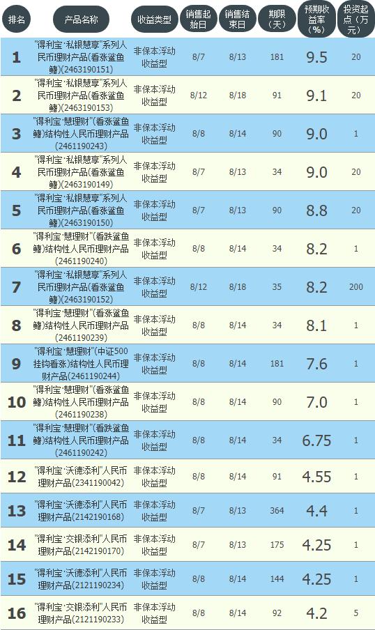 安全回报高的银行理财有哪些,银行理财哪家收益高又稳