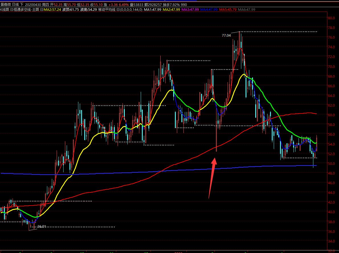 144天均线战法,21均线与144均线组合战法