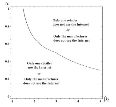 文献阅读笔记——供应链引入互联网渠道的战略动机