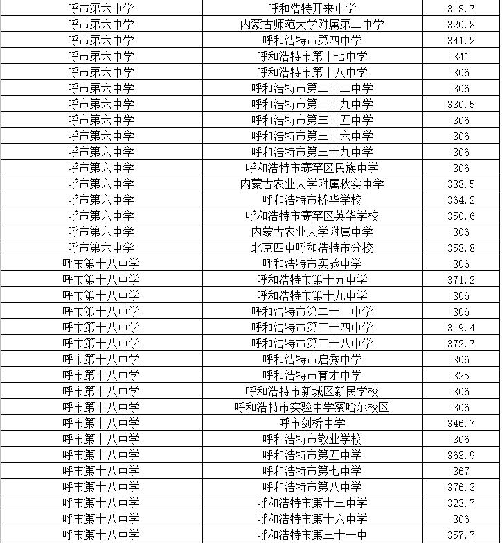 呼和浩特中考分招名额分配细则,2022年呼和浩特中考录取出库线