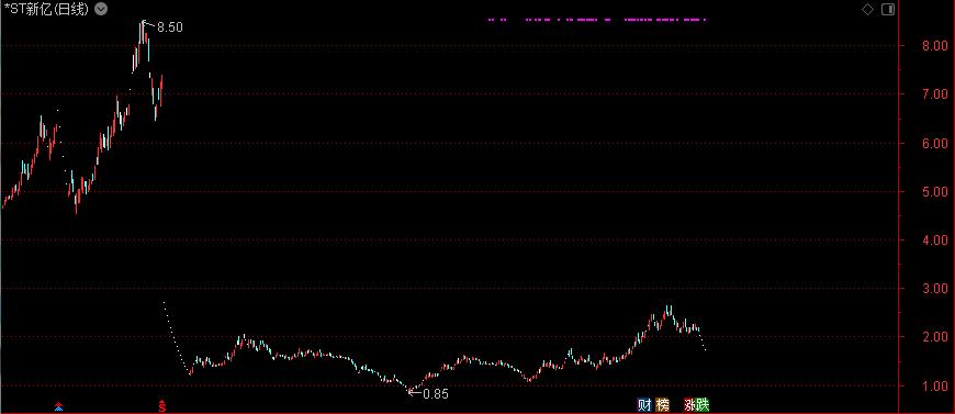 退市股连续9个跌停,连续几天下跌股票退市