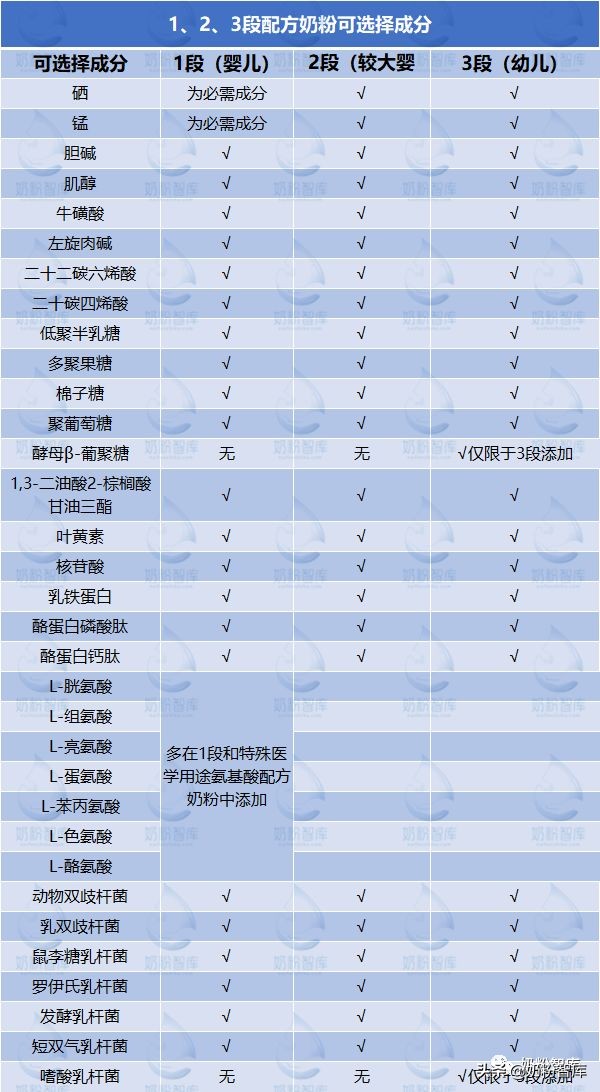 分段奶粉和不分段奶粉的区别,幼儿奶粉分段表是怎样分的