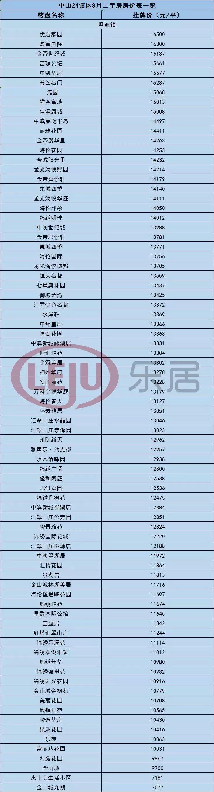 中山黄圃镇悦景台二手房价,中山市最新房价一览表