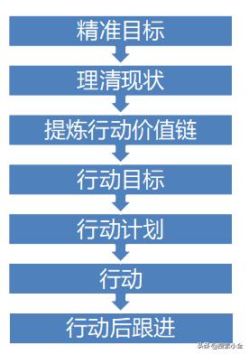 （医疗）SEM主管的非业务工作思路