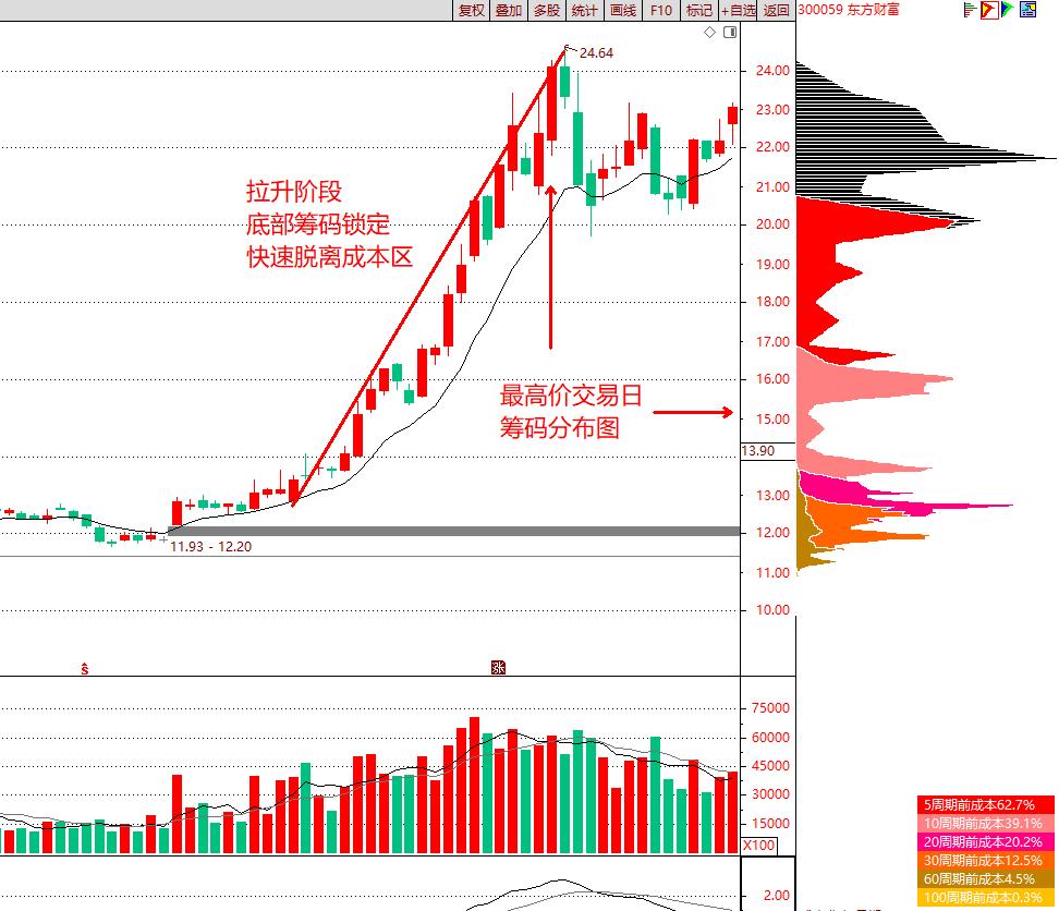 日筹码分布与周筹码分布的区别,筹码峰技术分析