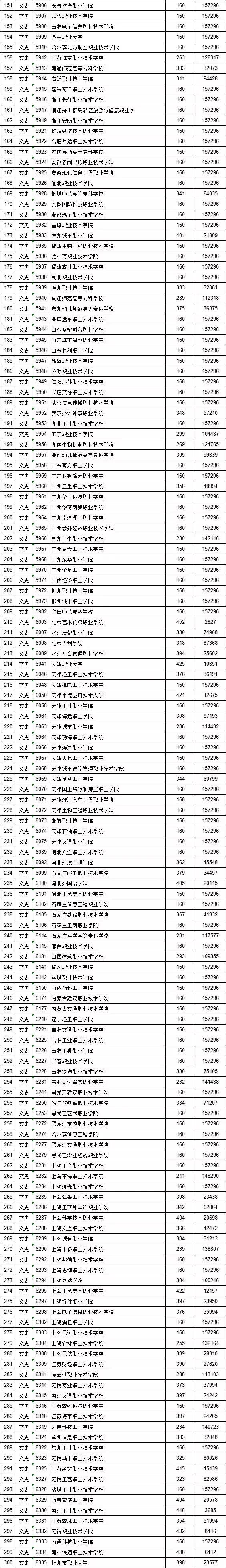 江西省2019年提前批高招学校,江西省2020高招本科一批录取情况
