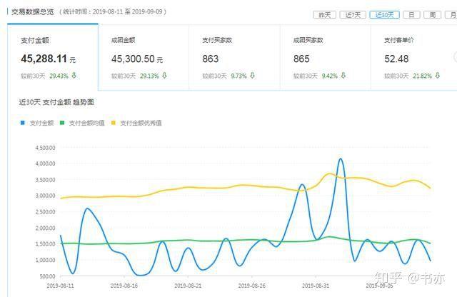 拼多多无货源开店运营技巧,拼多多无货源一个店铺如何赚5000