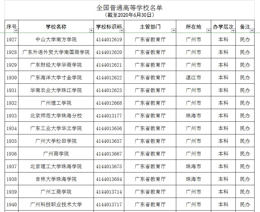 全国392所野鸡大学曝光人民日报,广东省野鸡大学曝光