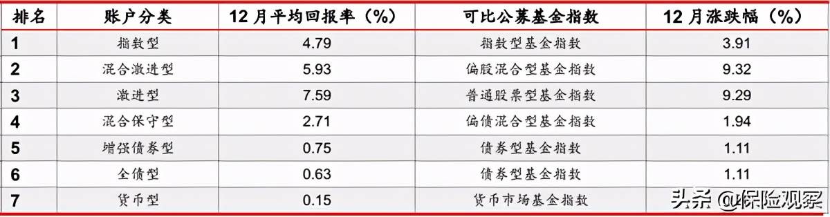 投连险收益回撤盈利账户仅三成,投连险收益