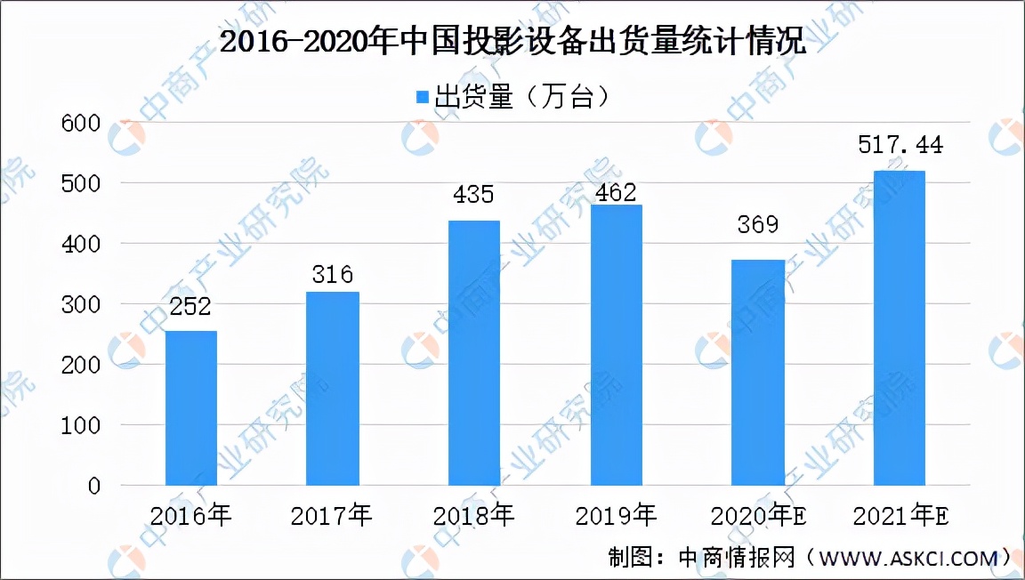 家用投影仪选哪一款好,初学者选择什么样的投影仪
