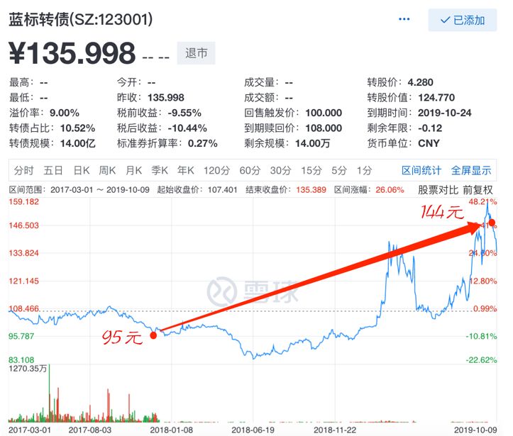 一个轻松躺赚30%的方法，多数理财小白还不知道