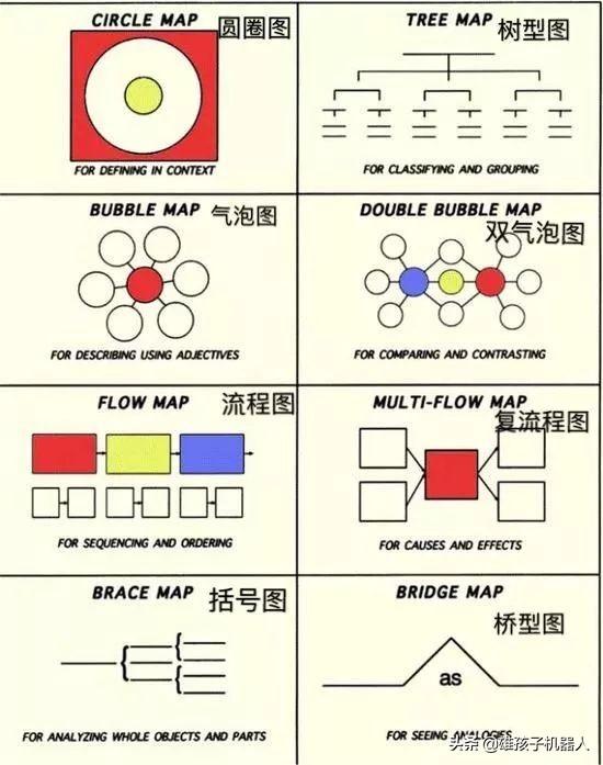 干货！美国幼儿园就使用的思维导图：让孩子学会自主学习和规划