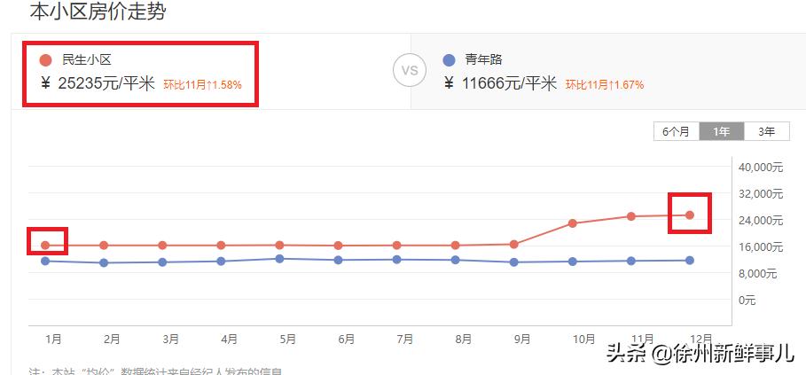 徐州学区房价格一般是多少,徐州未来5年学区房