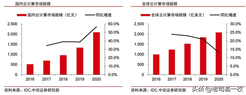 云计算和大数据有助产业转型,云计算和大数据对未来经济的影响