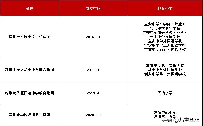 深圳龙岗十大民办小学排名,深圳南山区十大公立小学