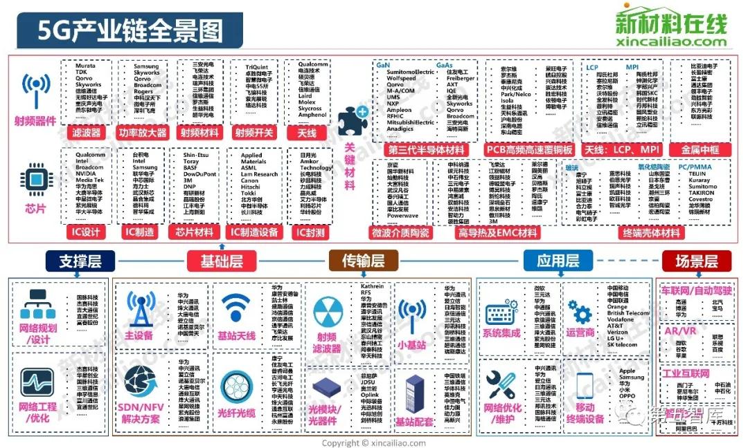 新基建涉及的核心产业链名单,中国新基建前十公司