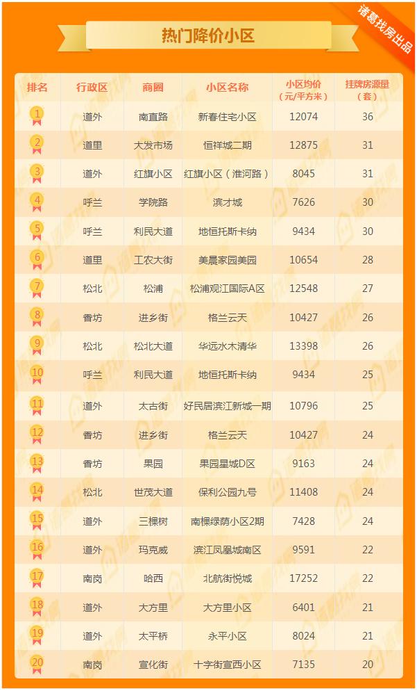 哈尔滨松北区二手房推荐,松北二手房18万以下