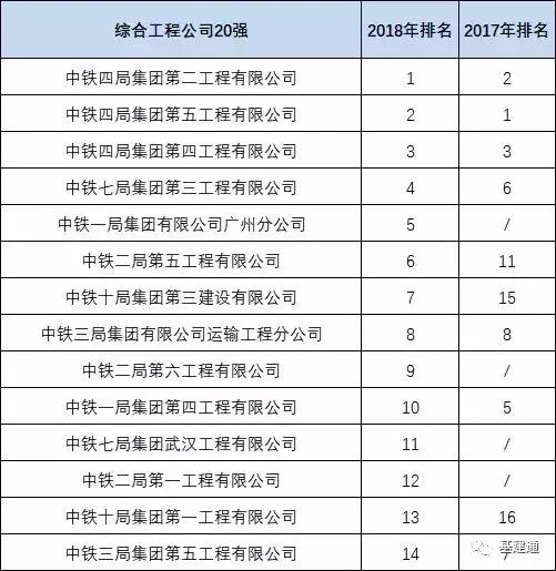 中国中铁三级企业20强,2019年中铁建三级工程公司20强