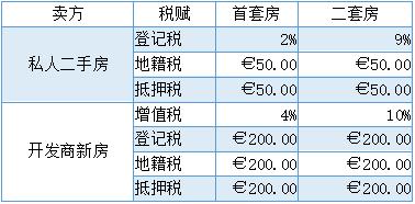 法国买房税费一览表,意大利购房需要交哪些税