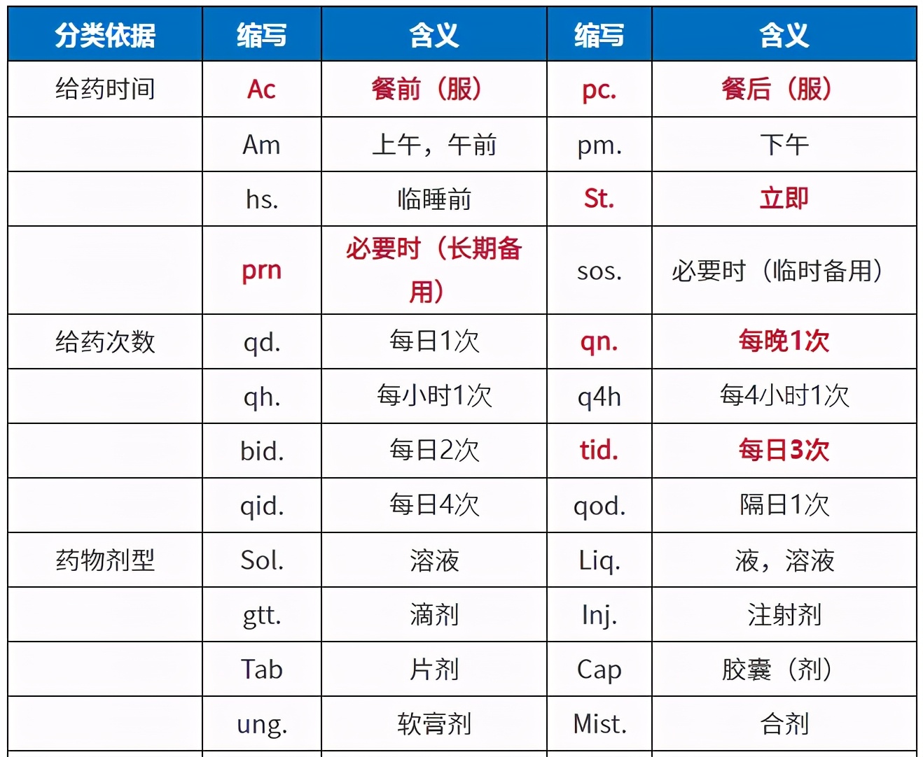 2021执业药师备考|处方缩写词这么多，如何有效记忆？