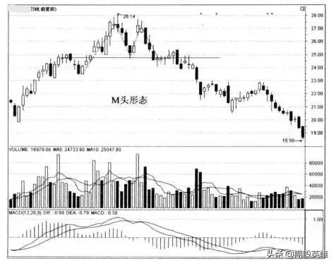 期货常见的形态,期货市场如何知道见顶见底信号