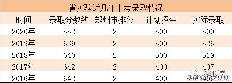 郑州市高中大三甲和小三甲,郑州市高中小三甲