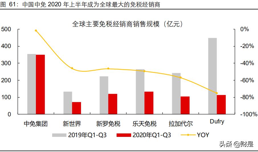 机场免税商业逻辑,机场免税分析