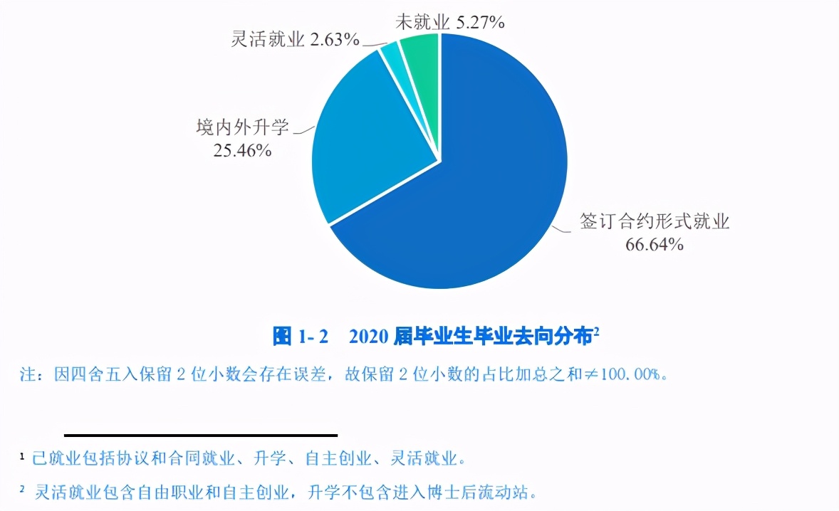 重庆大学2020届毕业生就业质量：就业率94.73%，1/4本科生深造
