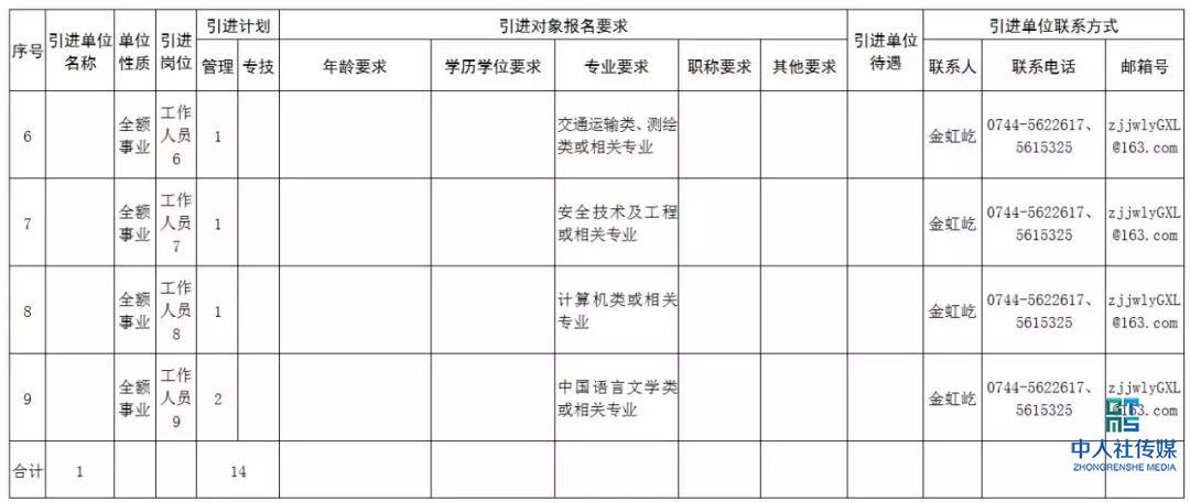 2020张家界事业单位招聘,张家界市全额事业单位