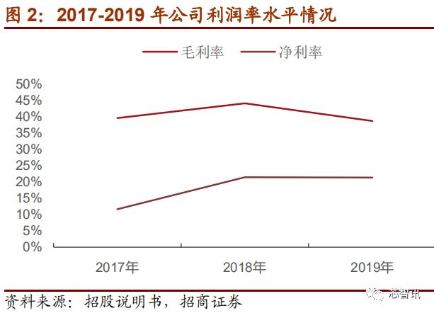 上市首日暴涨医药股,上市首日涨幅最高纪录