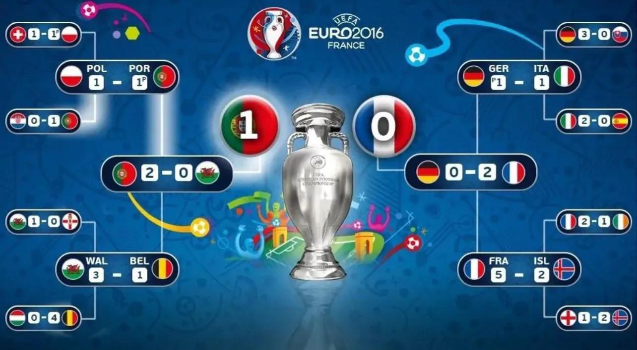 2016年欧洲杯c罗真的是躺冠吗,2016年欧洲杯c罗表现如何