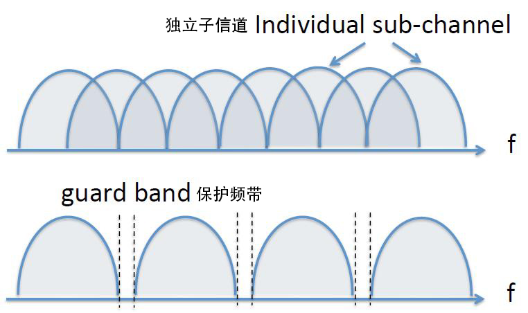 ofdm系统子载波常用调制方式,多载波调制与ofdm调制的关系