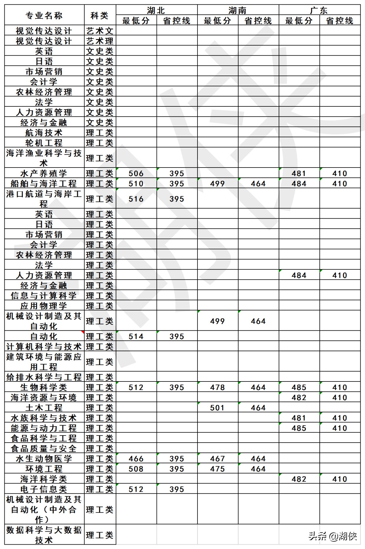 高考多少分能上大连海洋大学
