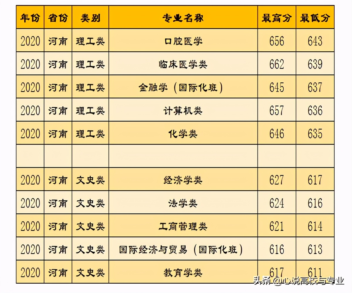 郑州大学2020年10个录取分数最高的专业，考上不容易
