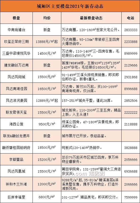 速看！史上zui全！莆田新春房价地图，3588元/㎡起