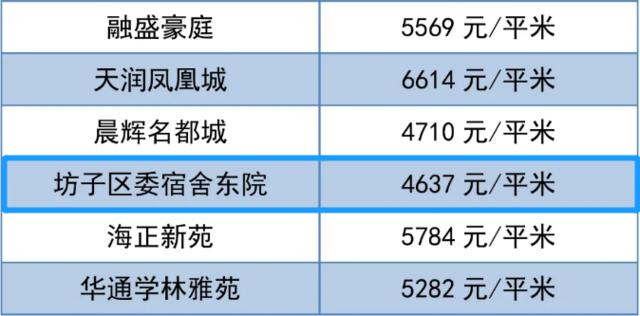 潍坊房价最新价格一览表,潍坊房价最新价格表