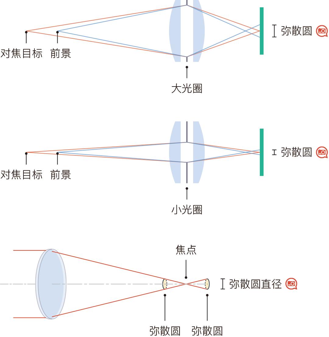 光圈为什么会影响景深,光圈影响景深物理原因